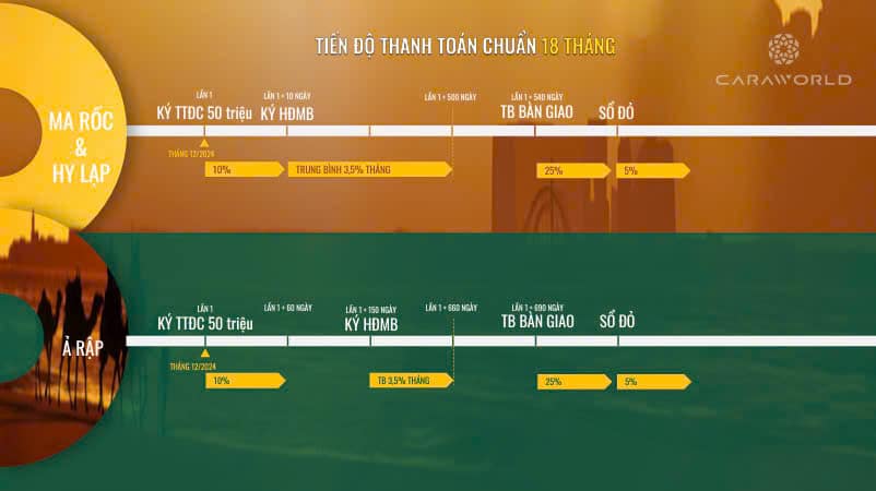 Tiến độ thanh toán Caraworld